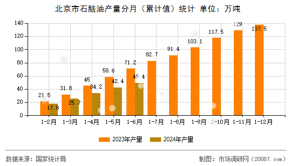 北京市石脑油产量分月（累计值）统计