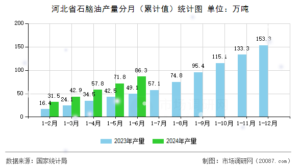 河北省石脑油产量分月（累计值）统计图