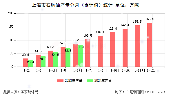 上海市石脑油产量分月(累计值)统计 上海市石脑油产量分月(累计值)统计