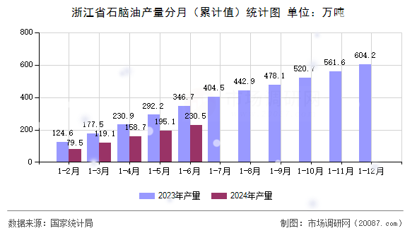 浙江省石脑油产量分月(累计值)统计图 浙江省石脑油产量分月(累计值)统计图