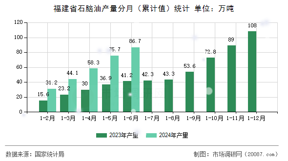 福建省石脑油产量分月（累计值）统计