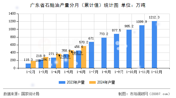 广东省石脑油产量分月(累计值)统计图 广东省石脑油产量分月(累计值)统计图