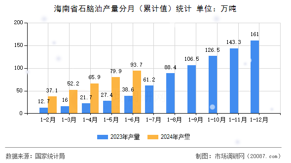 海南省石脑油产量分月（累计值）统计
