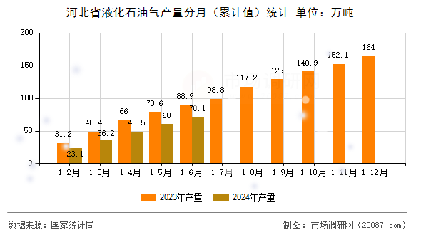 河北省液化石油气产量分月(累计值)统计 河北省液化石油气产量分月(累计值)统计