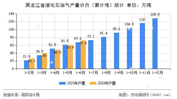 黑龙江省液化石油气产量分月（累计值）统计