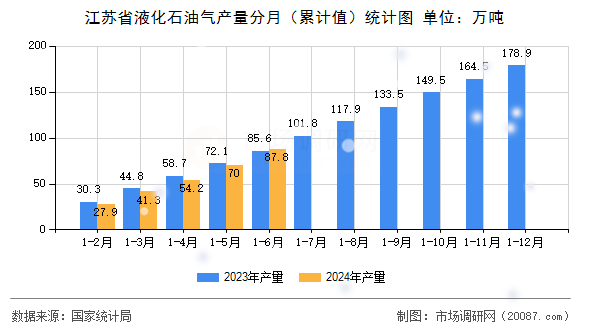 江苏省液化石油气产量分月(累计值)统计图 江苏省液化石油气产量分月(累计值)统计图