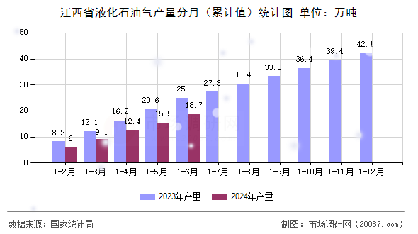 江西省液化石油气产量分月(累计值)统计图 江西省液化石油气产量分月(累计值)统计图