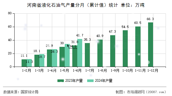 河南省液化石油气产量分月（累计值）统计