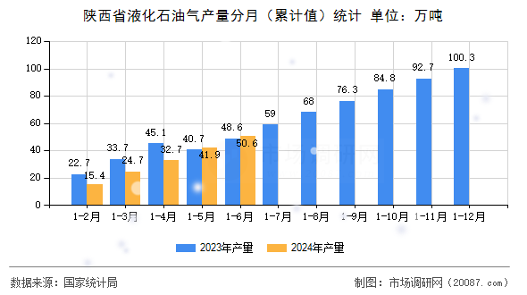 陕西省液化石油气产量分月（累计值）统计