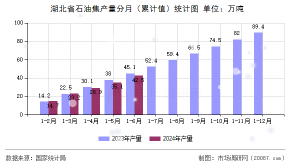 湖北省石油焦产量分月(累计值)统计图 湖北省石油焦产量分月(累计值)统计图
