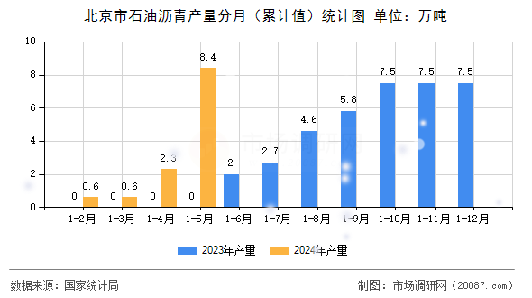 北京市石油沥青产量分月（累计值）统计图