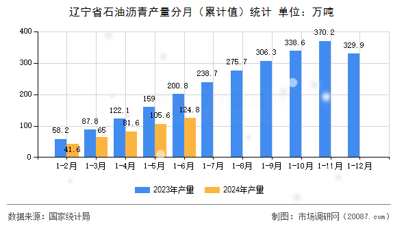 辽宁省石油沥青产量分月（累计值）统计