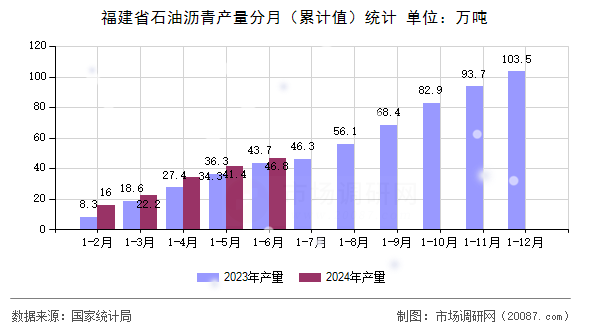 福建省石油沥青产量分月(累计值)统计 福建省石油沥青产量分月(累计值)统计