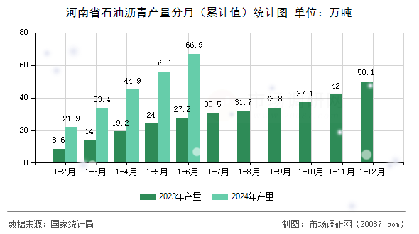 河南省石油沥青产量分月（累计值）统计图