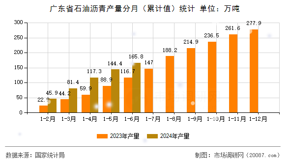 广东省石油沥青产量分月（累计值）统计