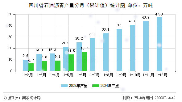 四川省石油沥青产量分月（累计值）统计图