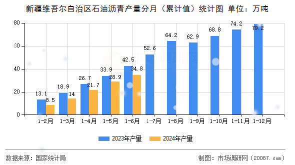 新疆维吾尔自治区石油沥青产量分月（累计值）统计图