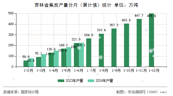 吉林省焦炭产量分月(累计值)统计 吉林省焦炭产量分月(累计值)统计