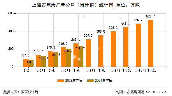 上海市焦炭产量分月(累计值)统计图 上海市焦炭产量分月(累计值)统计图