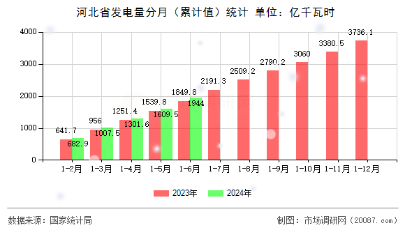 河北省发电量分月（累计值）统计