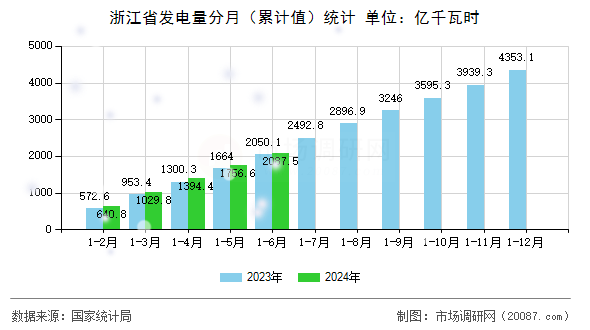 浙江省发电量分月(累计值)统计 浙江省发电量分月(累计值)统计