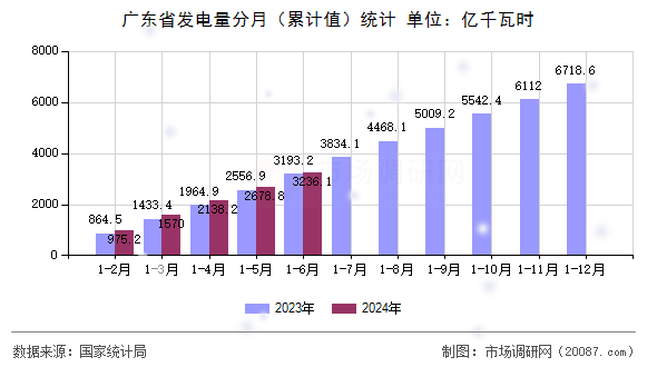 广东省发电量分月（累计值）统计