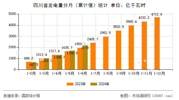 四川省发电量分月（累计值）统计