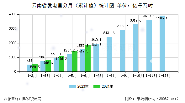 云南省发电量分月(累计值)统计图 云南省发电量分月(累计值)统计图