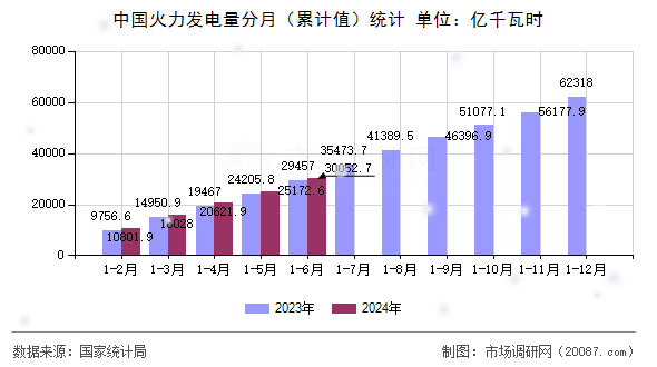 中国火力发电量分月(累计值)统计 中国火力发电量分月(累计值)统计