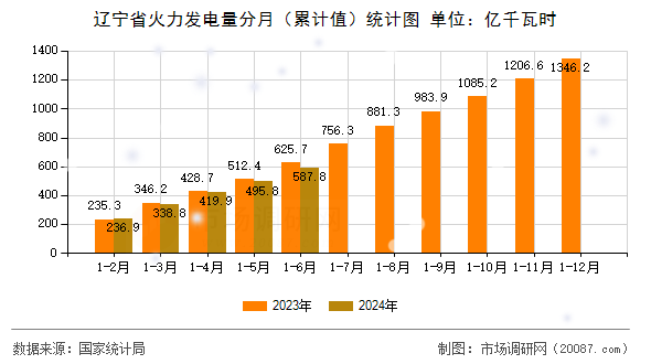 辽宁省火力发电量分月(累计值)统计图 辽宁省火力发电量分月(累计值)统计图