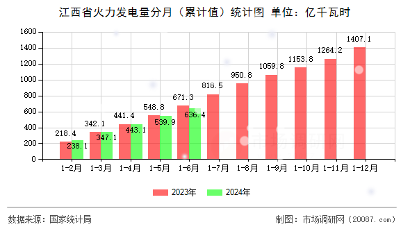 江西省火力发电量分月(累计值)统计图 江西省火力发电量分月(累计值)统计图