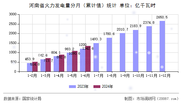 河南省火力发电量分月(累计值)统计 河南省火力发电量分月(累计值)统计