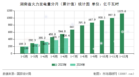 湖南省火力发电量分月（累计值）统计图