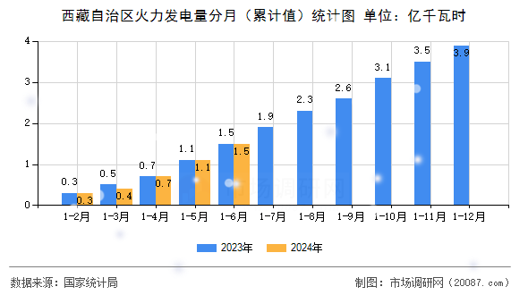 西藏自治区火力发电量分月(累计值)统计图 西藏自治区火力发电量分月(累计值)统计图