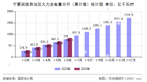 宁夏回族自治区火力发电量分月（累计值）统计图