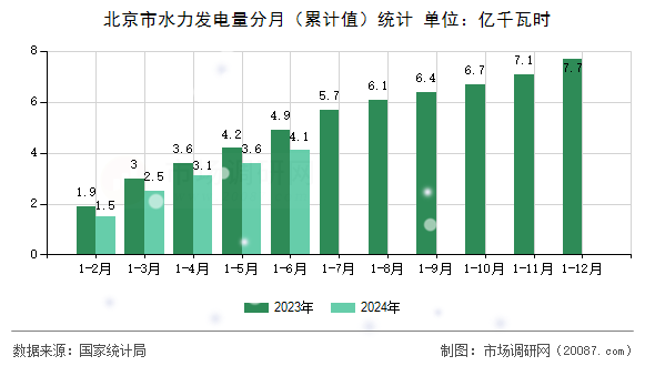 北京市水力发电量分月（累计值）统计