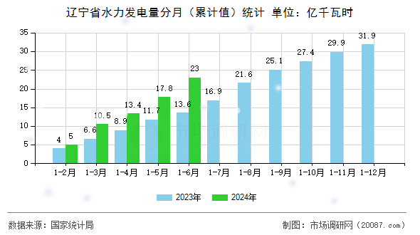 辽宁省水力发电量分月(累计值)统计 辽宁省水力发电量分月(累计值)统计