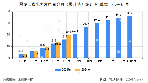 黑龙江省水力发电量分月（累计值）统计图