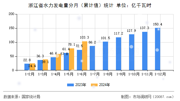 浙江省水力发电量分月(累计值)统计 浙江省水力发电量分月(累计值)统计