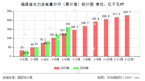 福建省水力发电量分月（累计值）统计图