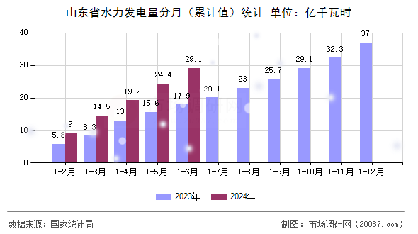 山东省水力发电量分月（累计值）统计