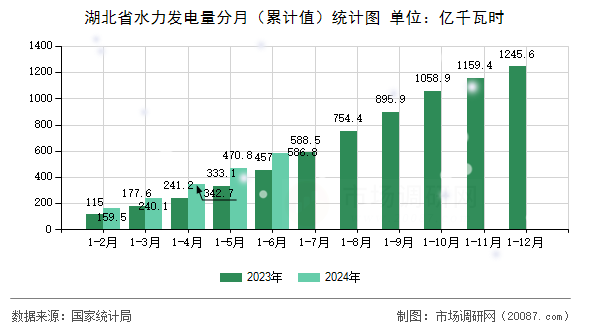 湖北省水力发电量分月（累计值）统计图