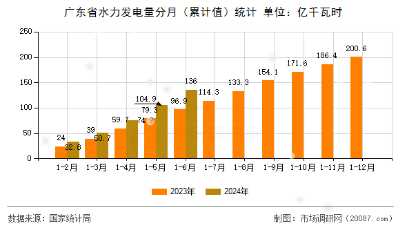 广东省水力发电量分月（累计值）统计