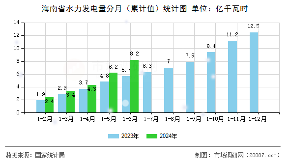 海南省水力发电量分月(累计值)统计图 海南省水力发电量分月(累计值)统计图