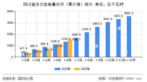 四川省水力发电量分月(累计值)统计 四川省水力发电量分月(累计值)统计