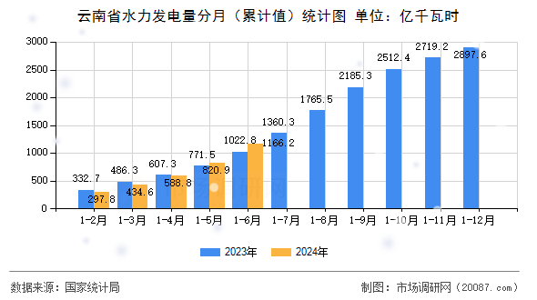 云南省水力发电量分月(累计值)统计图 云南省水力发电量分月(累计值)统计图