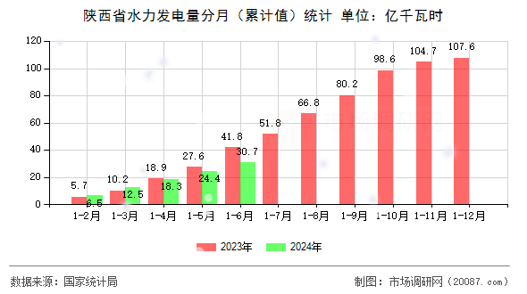 陕西省水力发电量分月(累计值)统计 陕西省水力发电量分月(累计值)统计
