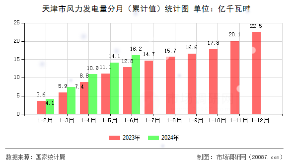 天津市风力发电量分月(累计值)统计图 天津市风力发电量分月(累计值)统计图