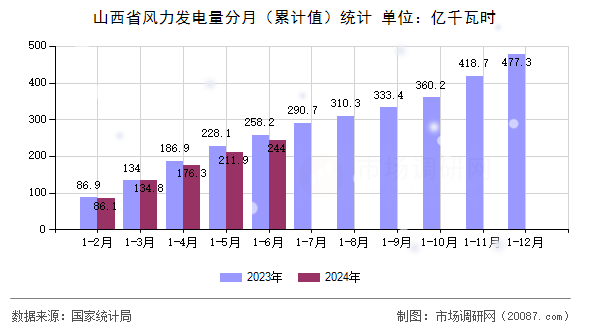 山西省风力发电量分月（累计值）统计