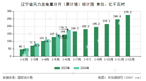 辽宁省风力发电量分月(累计值)统计图 辽宁省风力发电量分月(累计值)统计图
